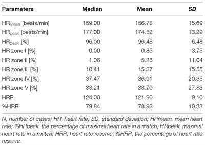 Wheelchair Basketball Competition Heart Rate Profile According to Players’ Functional Classification, Tournament Level, Game Type, Game Quarter and Playing Time